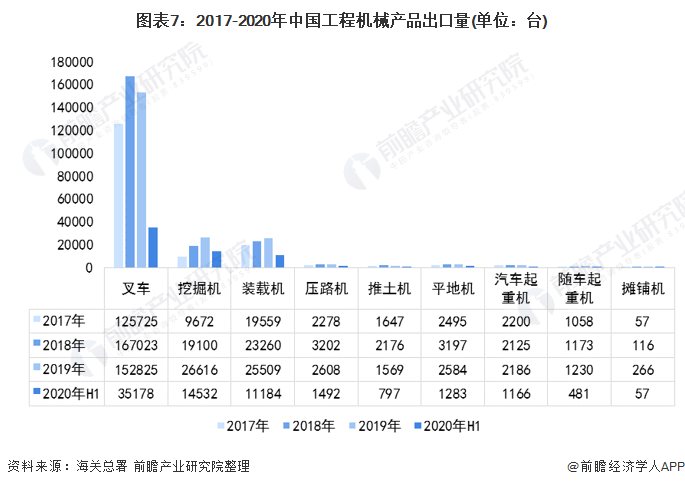 圖表7：2017-2020年中國工程機械產品出口量(單位：臺)