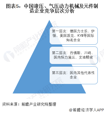 圖表5：中國液壓、氣壓動力機械及元件制造企業競爭層次分析