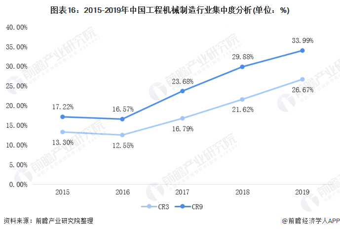 圖表16：2015-2019年中國工程機械制造行業集中度分析(單位：%)