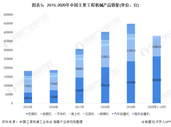 圖表5：2015-2020年中國主要工程機械產品銷量(單位：臺)