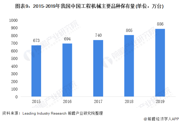 圖表9：2015-2019年我國中國工程機械主要品種保有量(單位：萬臺)