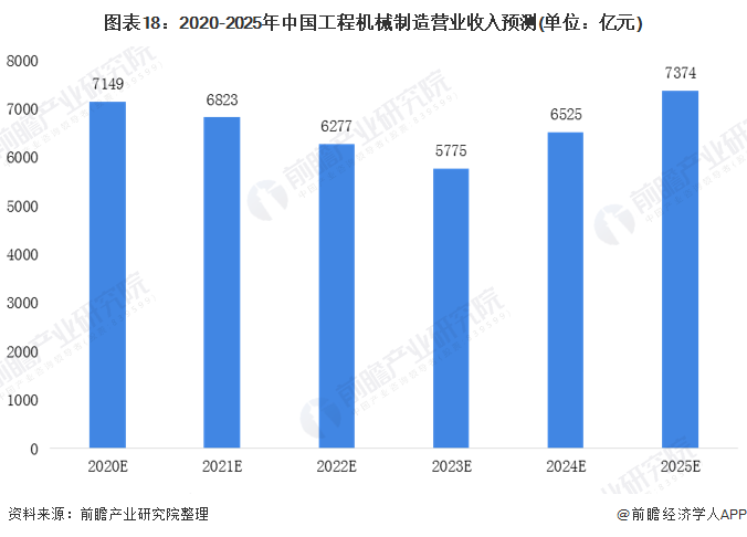 圖表18：2020-2025年中國工程機械制造營業收入預測(單位：億元)