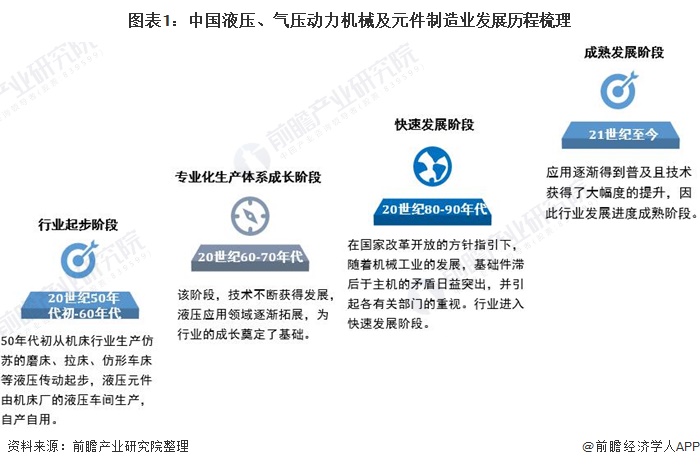 圖表1：中國液壓、氣壓動力機械及元件制造業發展歷程梳理
