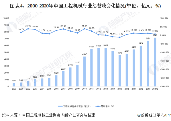 圖表4：2000-2020年中國工程機械行業總營收變化情況(單位：億元，%)