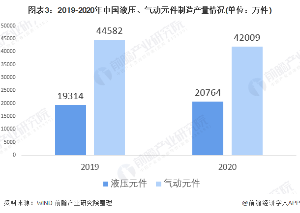 圖表3：2019-2020年中國液壓、氣動元件制造產量情況(單位：萬件)