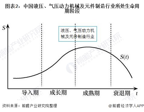圖表2：中國液壓、氣壓動力機械及元件制造行業所處生命周期階段