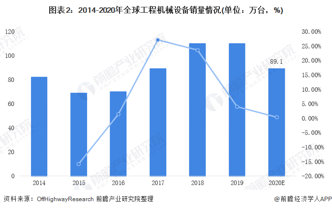 圖表2：2014-2020年全球工程機械設備銷量情況(單位：萬臺，%)
