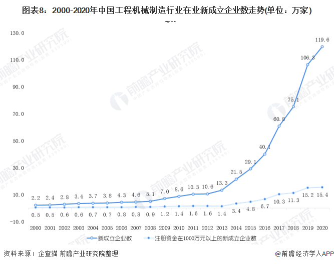 圖表8：2000-2020年中國工程機械制造行業在業新成立企業數走勢(單位：萬家)